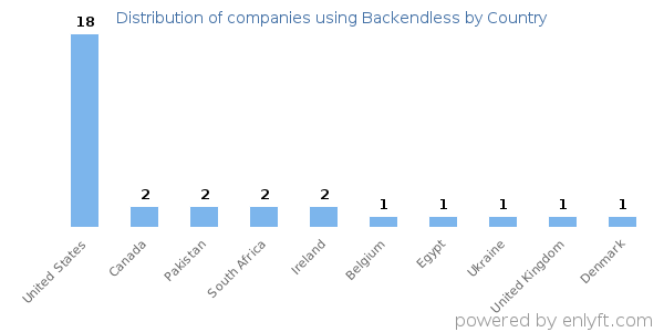 Backendless customers by country