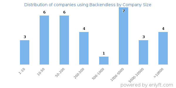 Companies using Backendless, by size (number of employees)