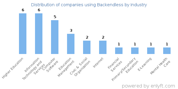 Companies using Backendless - Distribution by industry