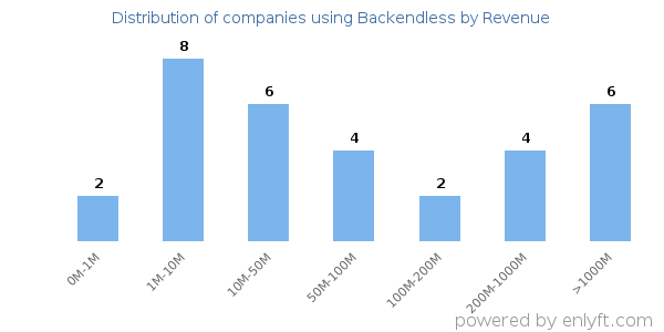 Backendless clients - distribution by company revenue