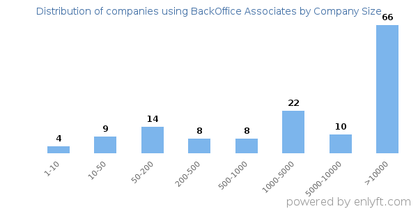 Companies using BackOffice Associates, by size (number of employees)