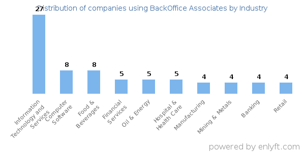 Companies using BackOffice Associates - Distribution by industry