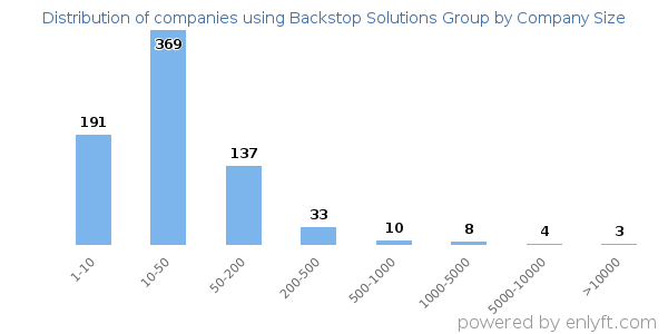 Companies using Backstop Solutions Group, by size (number of employees)