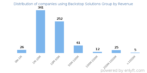 Backstop Solutions Group clients - distribution by company revenue