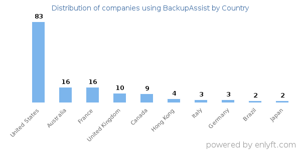 BackupAssist customers by country