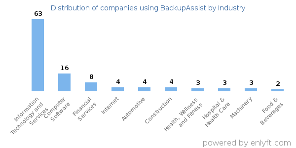 Companies using BackupAssist - Distribution by industry