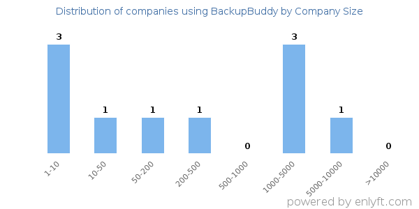 Companies using BackupBuddy, by size (number of employees)