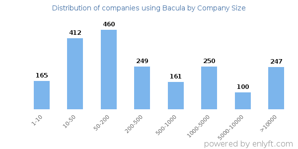 Companies using Bacula, by size (number of employees)