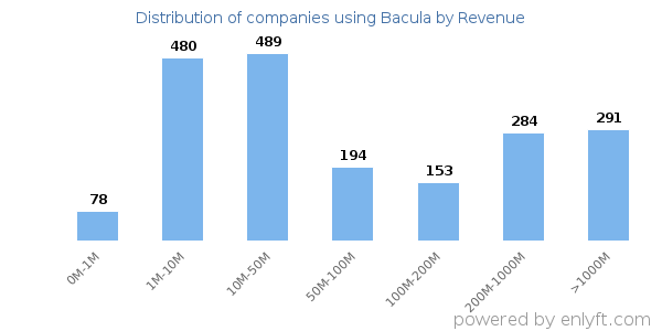 Bacula clients - distribution by company revenue