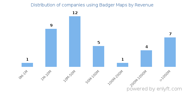 Badger Maps clients - distribution by company revenue