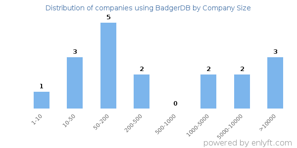 Companies using BadgerDB, by size (number of employees)