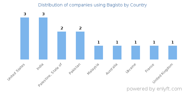 Bagisto customers by country