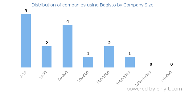 Companies using Bagisto, by size (number of employees)