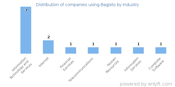 Companies using Bagisto - Distribution by industry