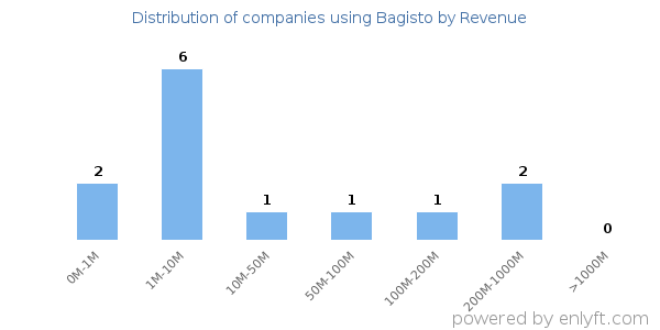 Bagisto clients - distribution by company revenue
