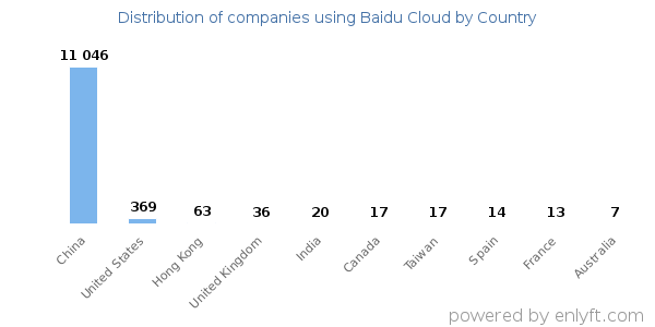 Baidu Cloud customers by country