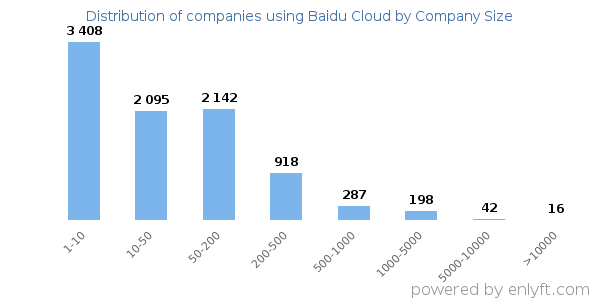 Companies using Baidu Cloud, by size (number of employees)