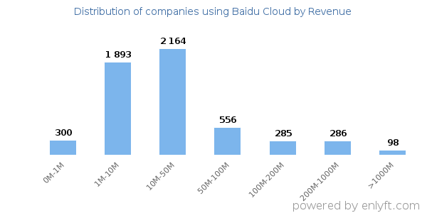 Baidu Cloud clients - distribution by company revenue