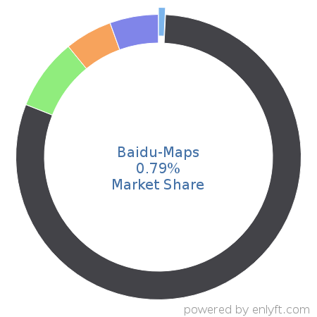 Baidu-Maps market share in Web Mapping is about 0.41%