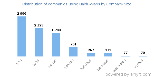 Companies using Baidu-Maps, by size (number of employees)