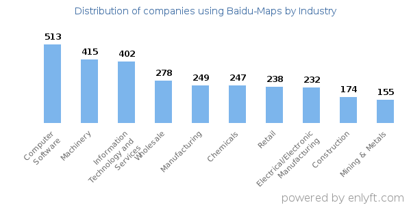 Companies using Baidu-Maps - Distribution by industry