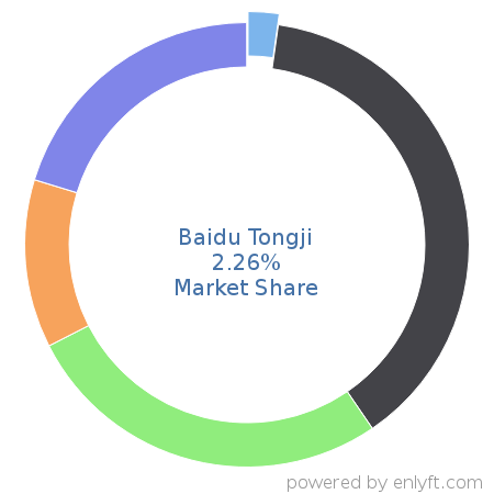 Baidu Tongji market share in Web Analytics is about 2.48%