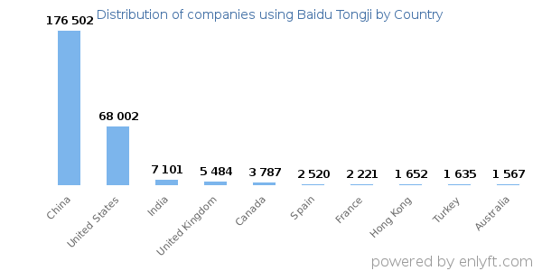 Baidu Tongji customers by country