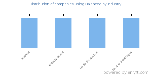 Companies using Balanced - Distribution by industry