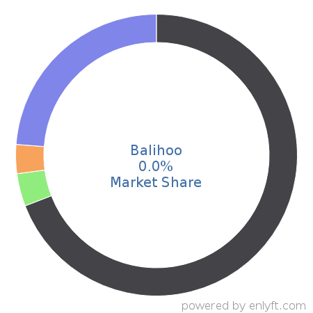 Balihoo market share in Advertising Campaign Management is about 0.01%