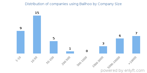 Companies using Balihoo, by size (number of employees)