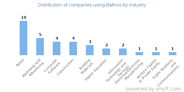 Companies using Balihoo - Distribution by industry