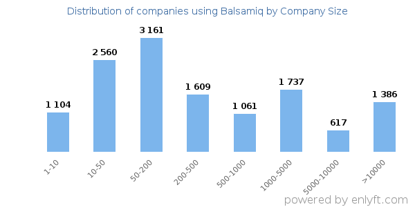 Companies using Balsamiq, by size (number of employees)