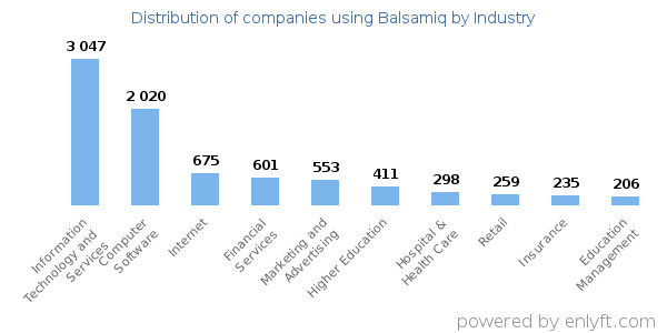 Companies using Balsamiq - Distribution by industry