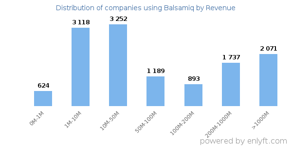 Balsamiq clients - distribution by company revenue
