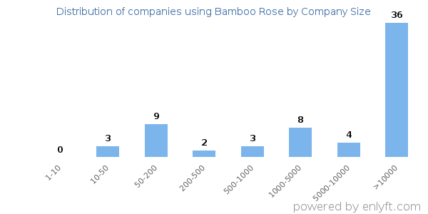 Companies using Bamboo Rose, by size (number of employees)