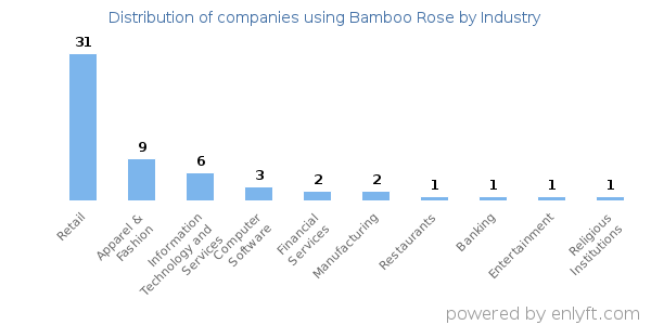 Companies using Bamboo Rose - Distribution by industry
