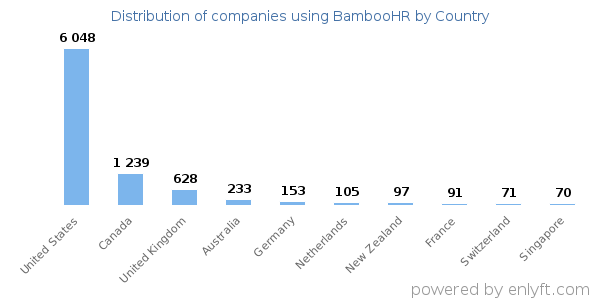 BambooHR customers by country