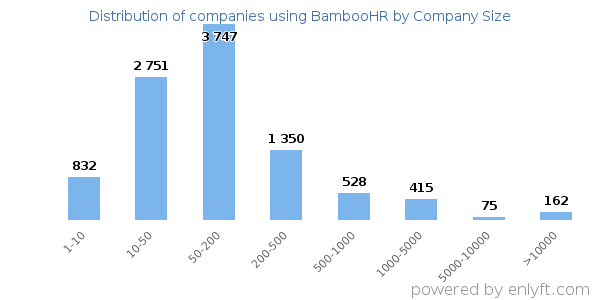 Companies using BambooHR, by size (number of employees)