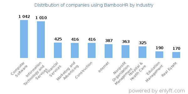 Companies using BambooHR - Distribution by industry
