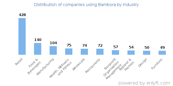 Companies using Bambora - Distribution by industry
