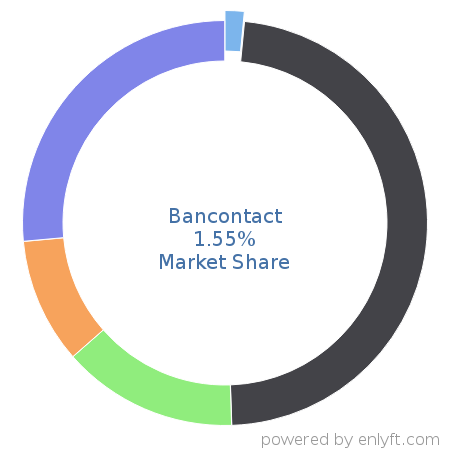Bancontact market share in Online Payment is about 0.72%