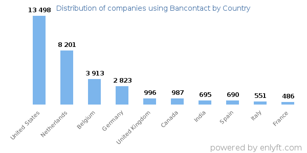 Bancontact customers by country