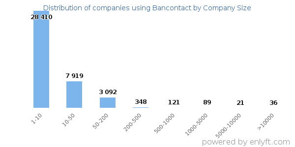 Companies using Bancontact, by size (number of employees)