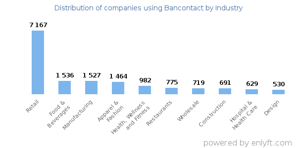 Companies using Bancontact - Distribution by industry