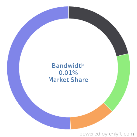 Bandwidth market share in Unified Communications is about 0.01%
