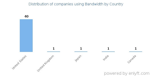 Bandwidth customers by country