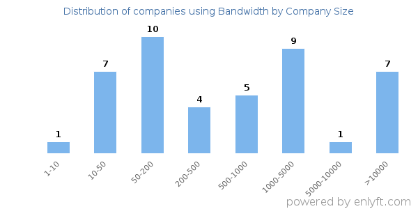 Companies using Bandwidth, by size (number of employees)