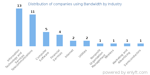 Companies using Bandwidth - Distribution by industry