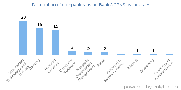 Companies using BankWORKS - Distribution by industry