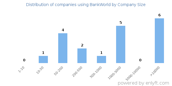 Companies using BankWorld, by size (number of employees)